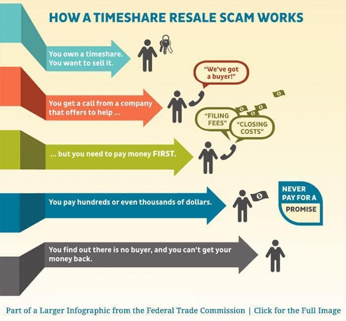 Timeshare Resale Scams Infographic (Source: Federal Trade Commission)